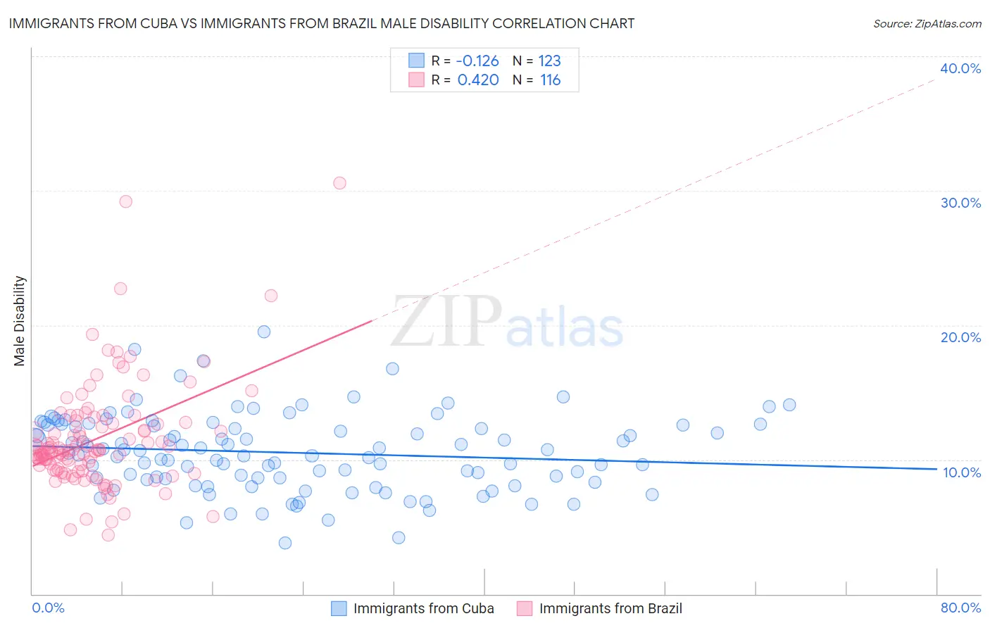 Immigrants from Cuba vs Immigrants from Brazil Male Disability