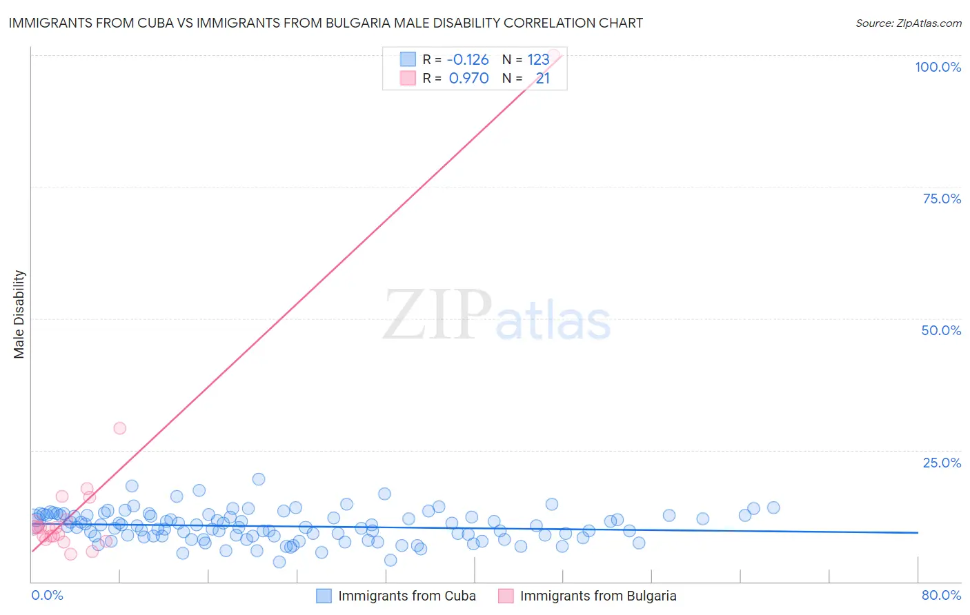 Immigrants from Cuba vs Immigrants from Bulgaria Male Disability