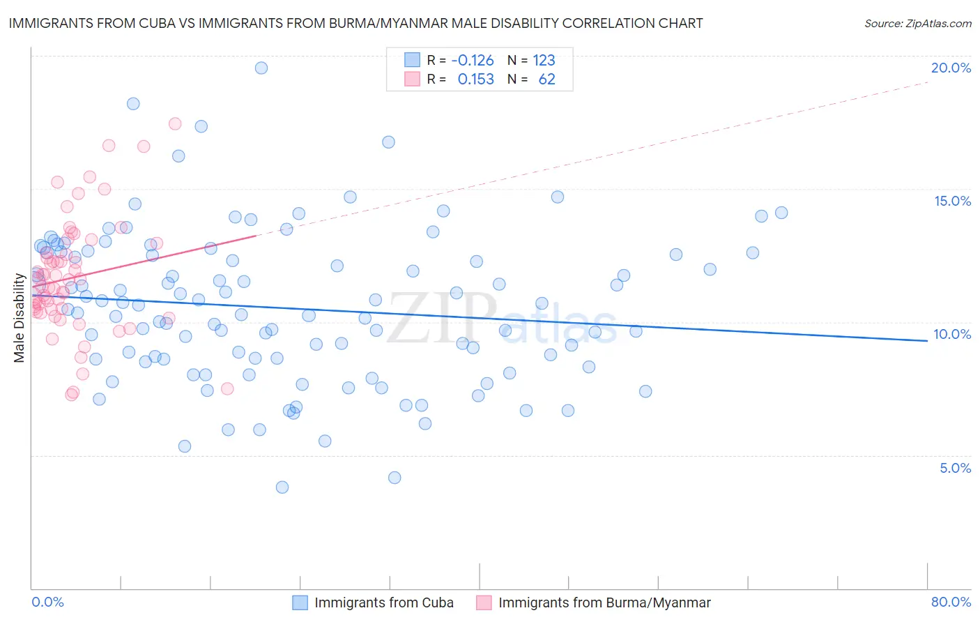 Immigrants from Cuba vs Immigrants from Burma/Myanmar Male Disability