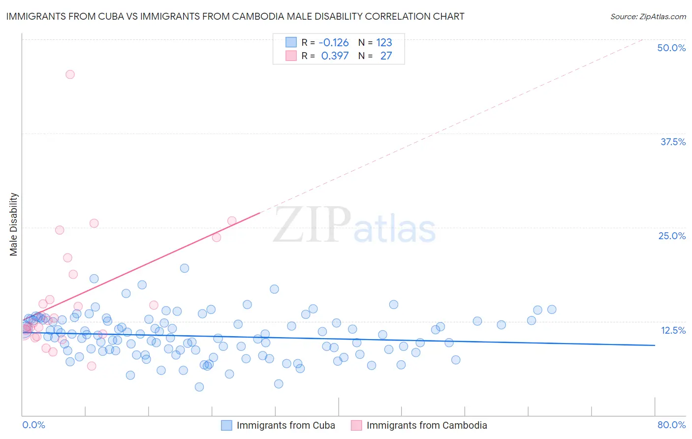 Immigrants from Cuba vs Immigrants from Cambodia Male Disability