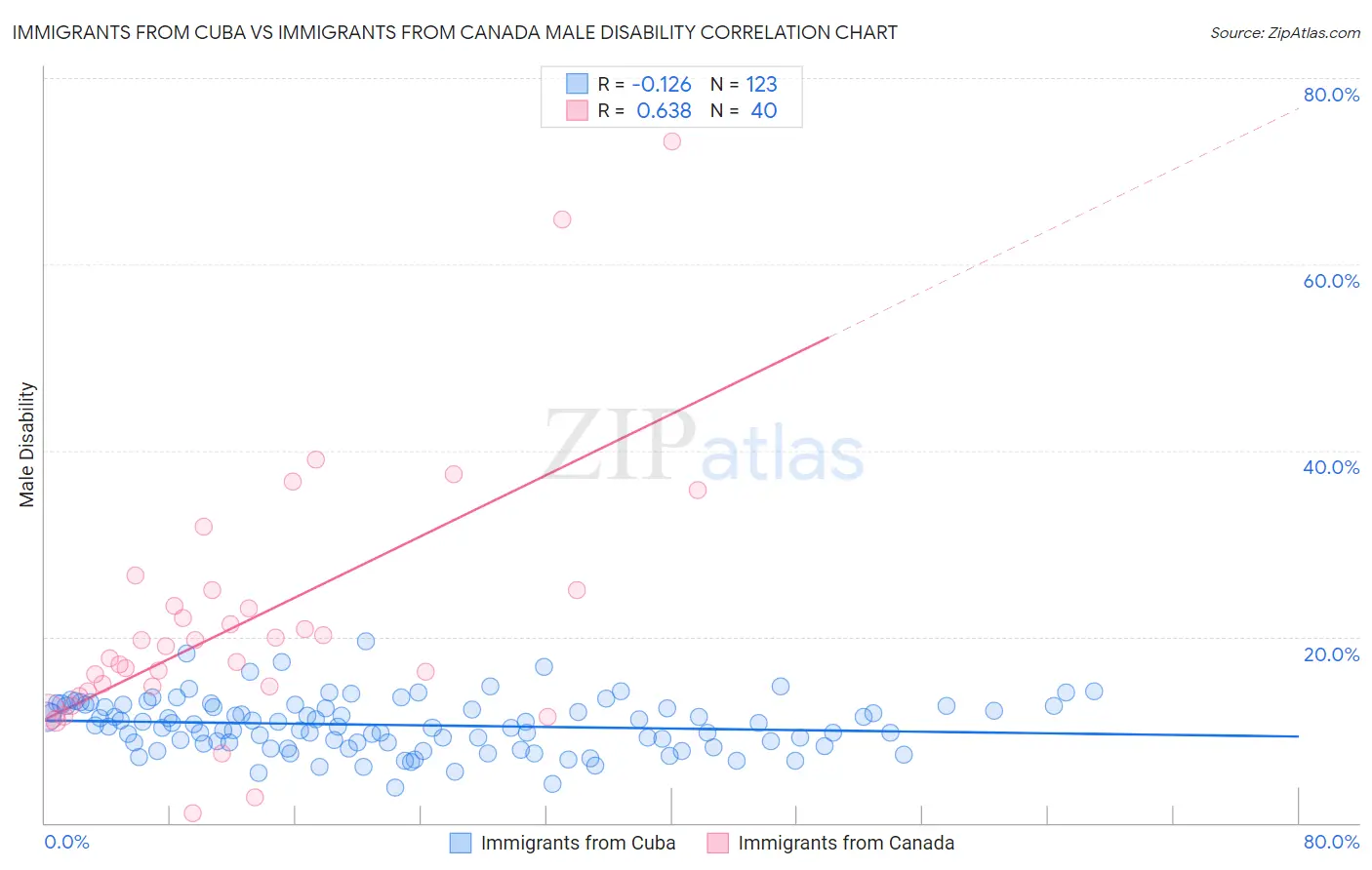 Immigrants from Cuba vs Immigrants from Canada Male Disability