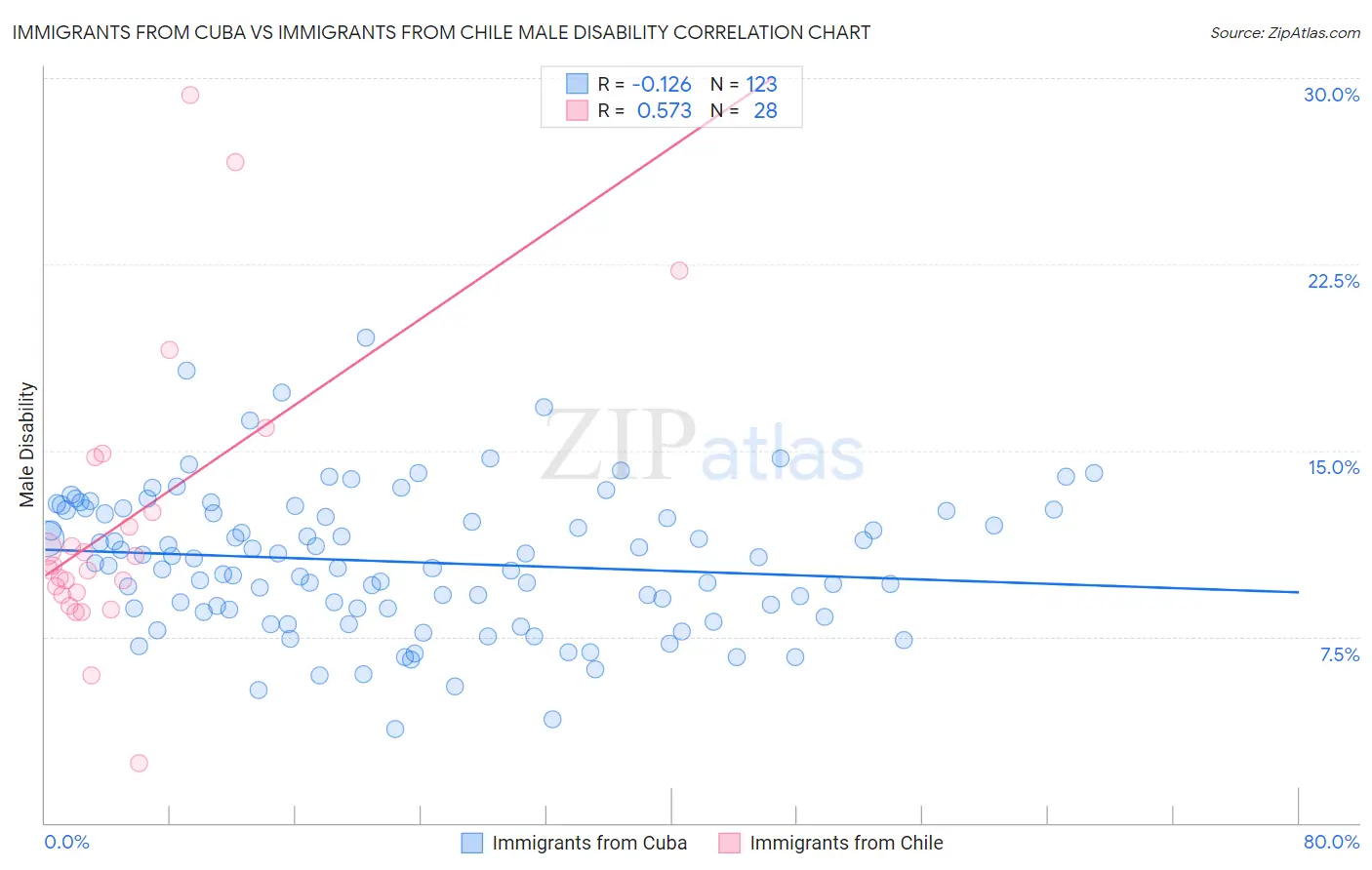 Immigrants from Cuba vs Immigrants from Chile Male Disability
