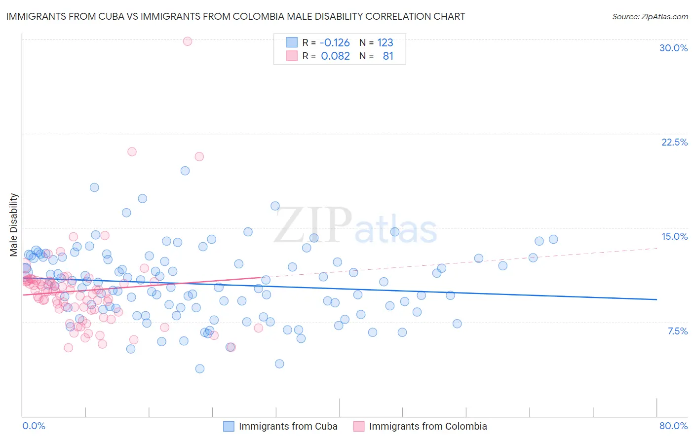 Immigrants from Cuba vs Immigrants from Colombia Male Disability