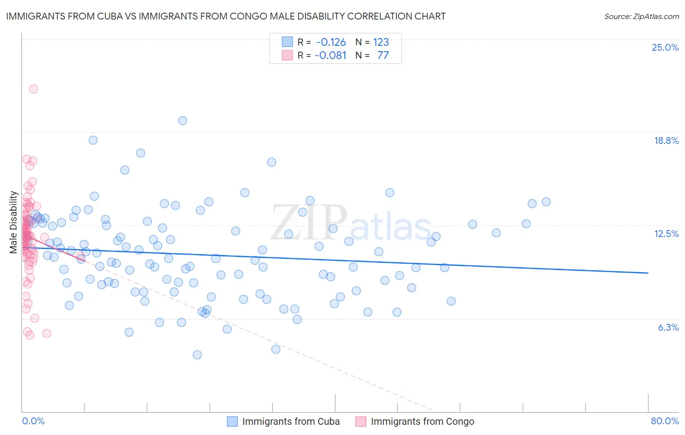 Immigrants from Cuba vs Immigrants from Congo Male Disability