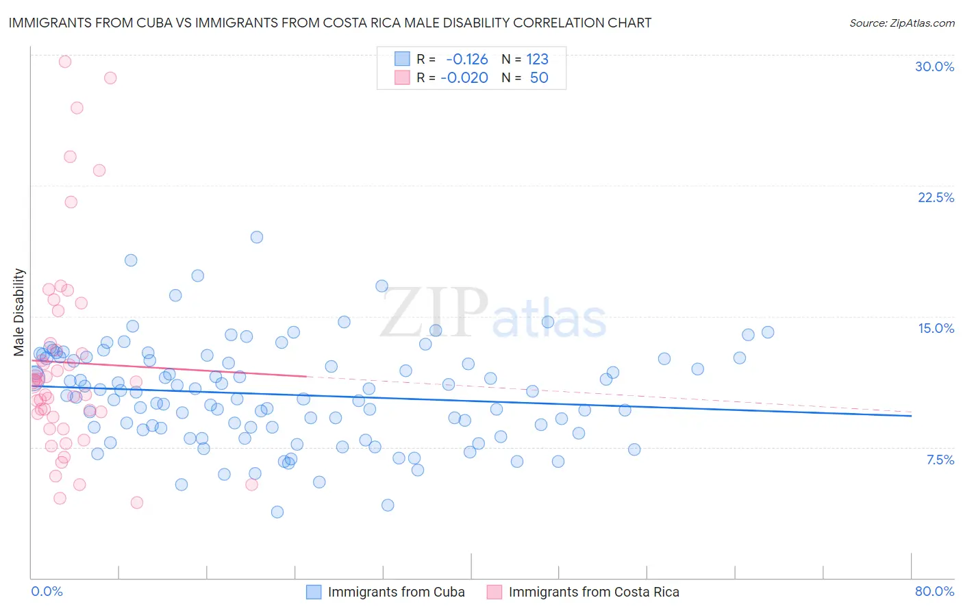 Immigrants from Cuba vs Immigrants from Costa Rica Male Disability