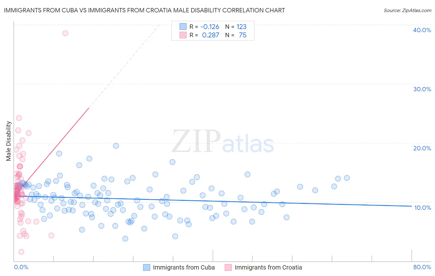 Immigrants from Cuba vs Immigrants from Croatia Male Disability