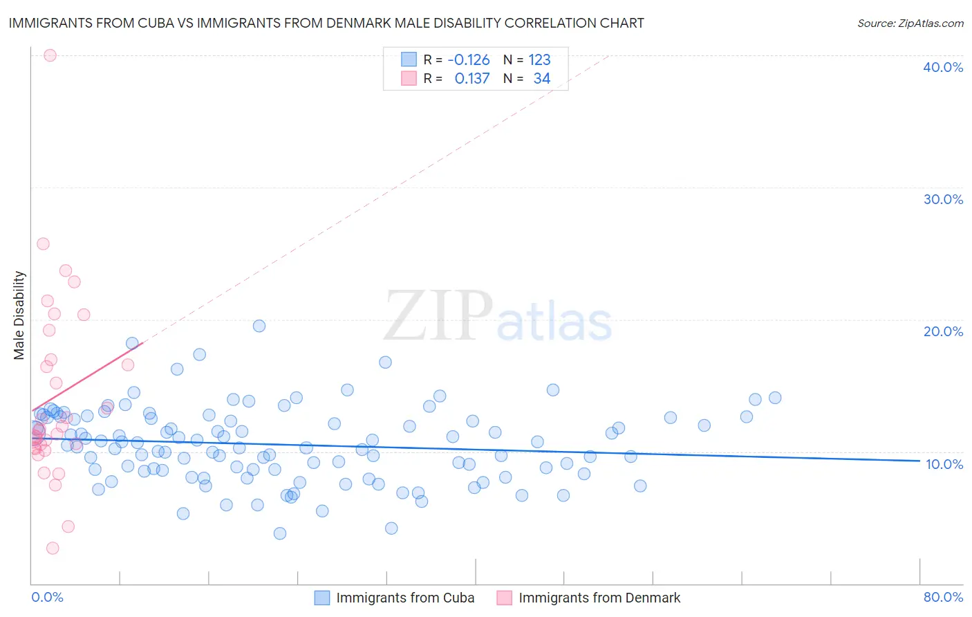 Immigrants from Cuba vs Immigrants from Denmark Male Disability