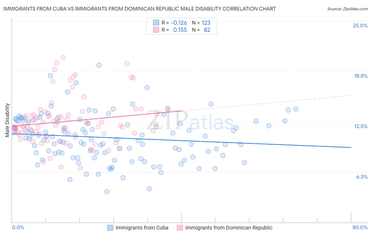 Immigrants from Cuba vs Immigrants from Dominican Republic Male Disability