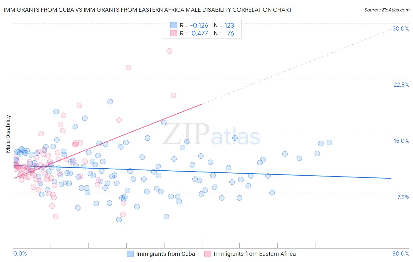 Immigrants from Cuba vs Immigrants from Eastern Africa Male Disability