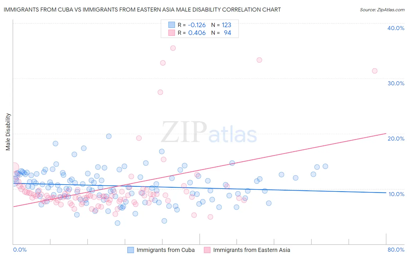 Immigrants from Cuba vs Immigrants from Eastern Asia Male Disability