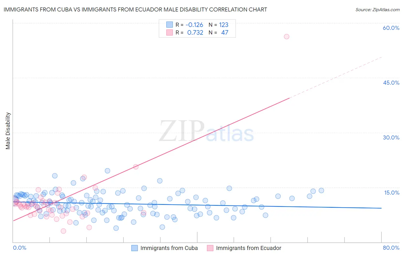 Immigrants from Cuba vs Immigrants from Ecuador Male Disability