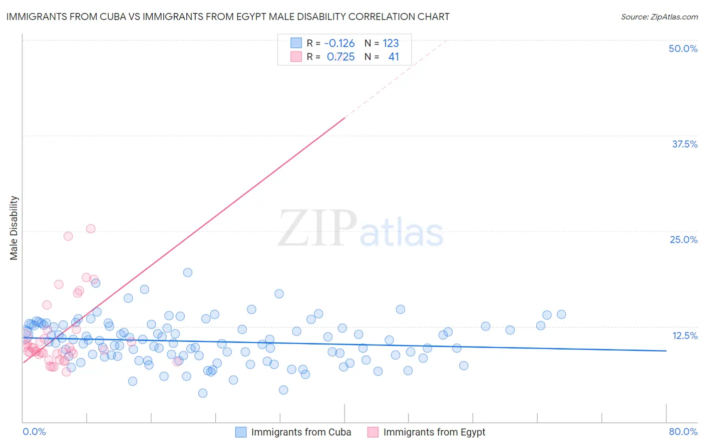 Immigrants from Cuba vs Immigrants from Egypt Male Disability