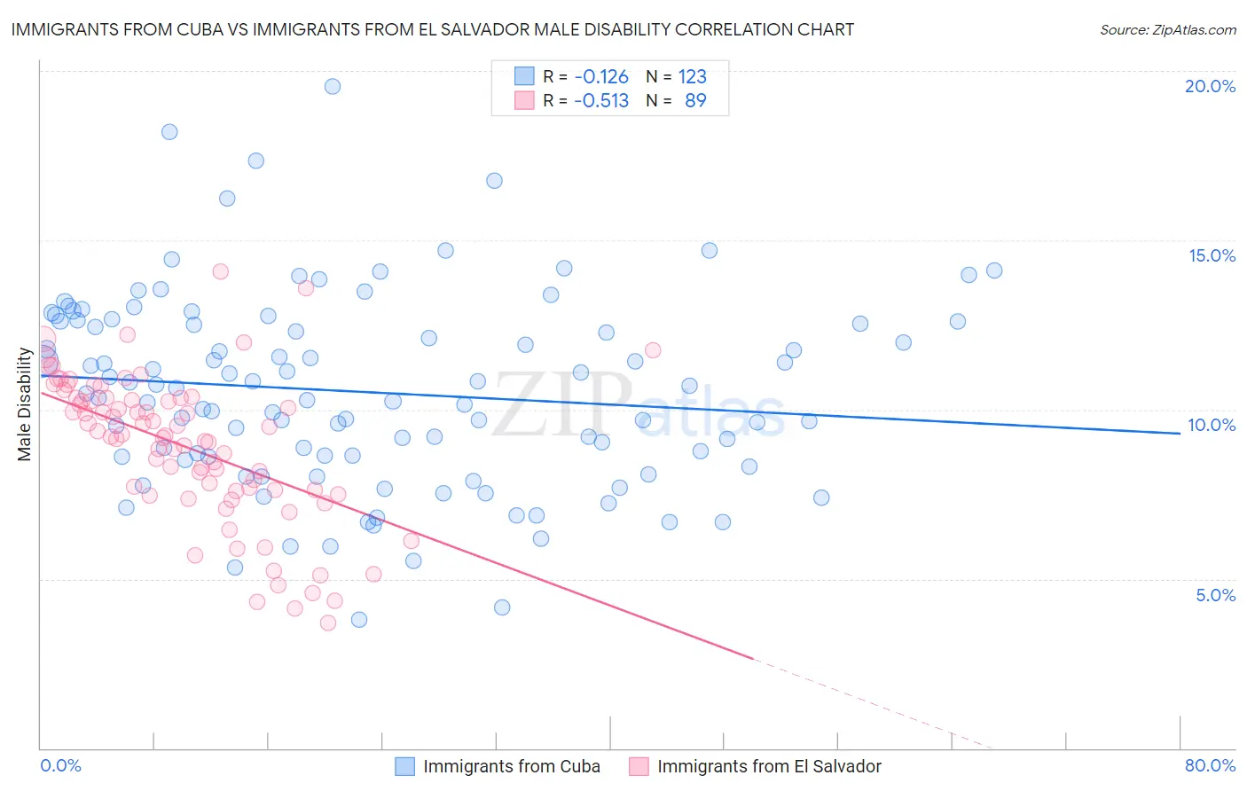 Immigrants from Cuba vs Immigrants from El Salvador Male Disability