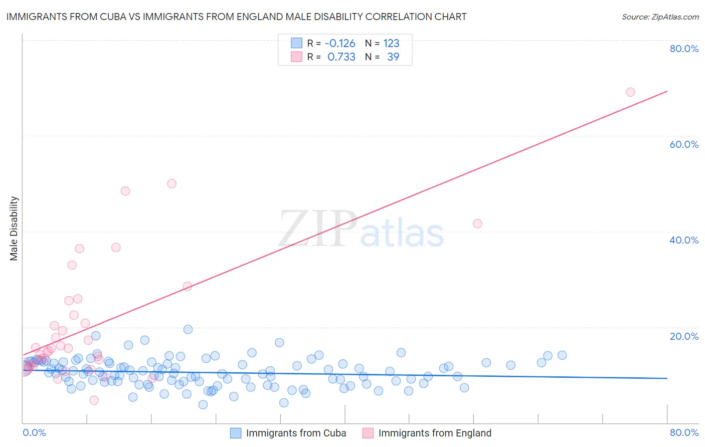 Immigrants from Cuba vs Immigrants from England Male Disability