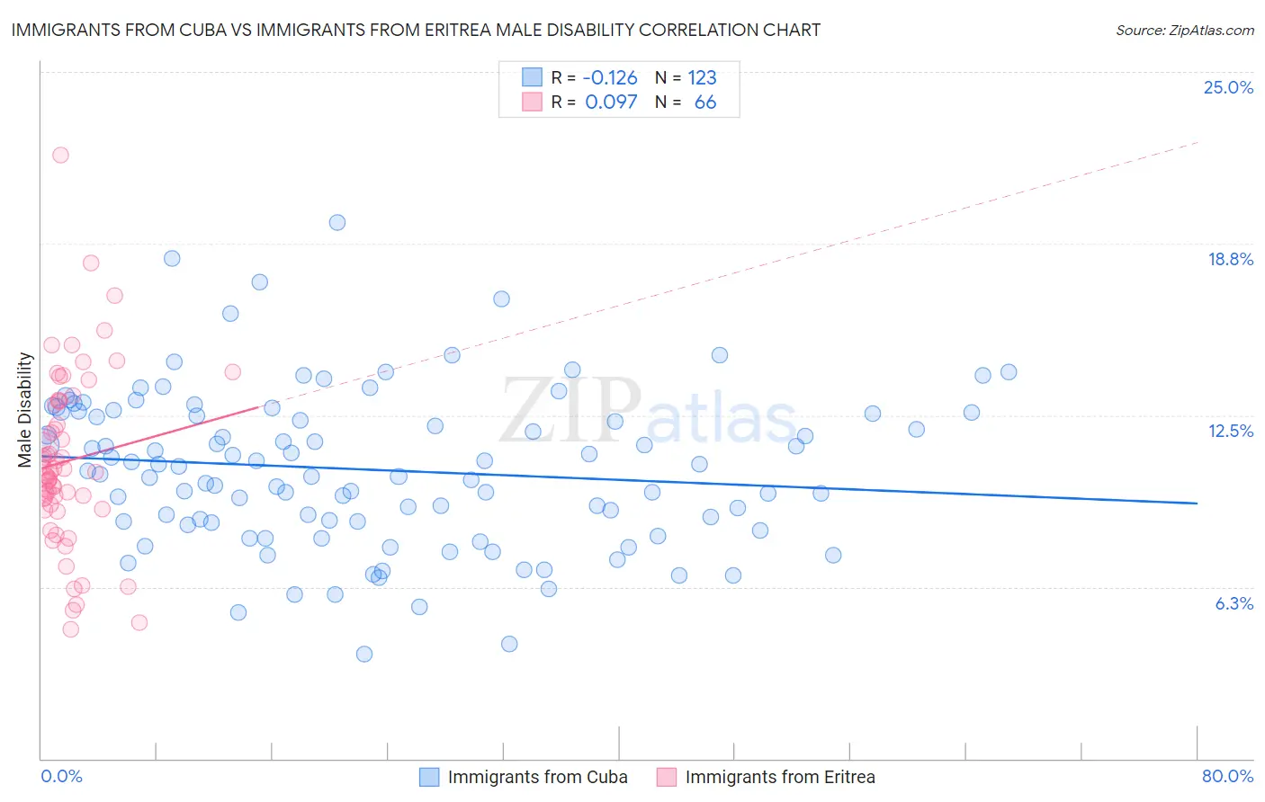 Immigrants from Cuba vs Immigrants from Eritrea Male Disability