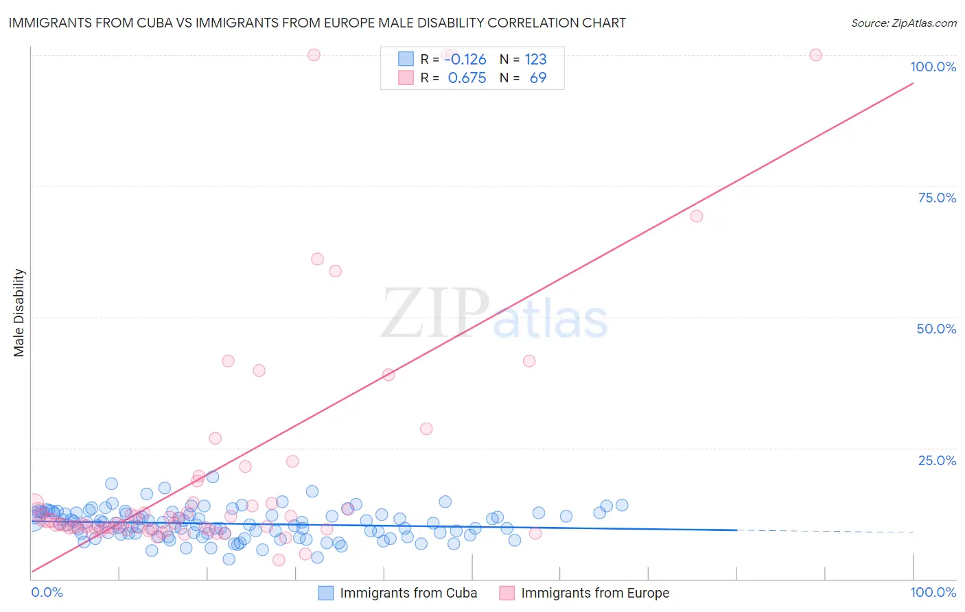 Immigrants from Cuba vs Immigrants from Europe Male Disability