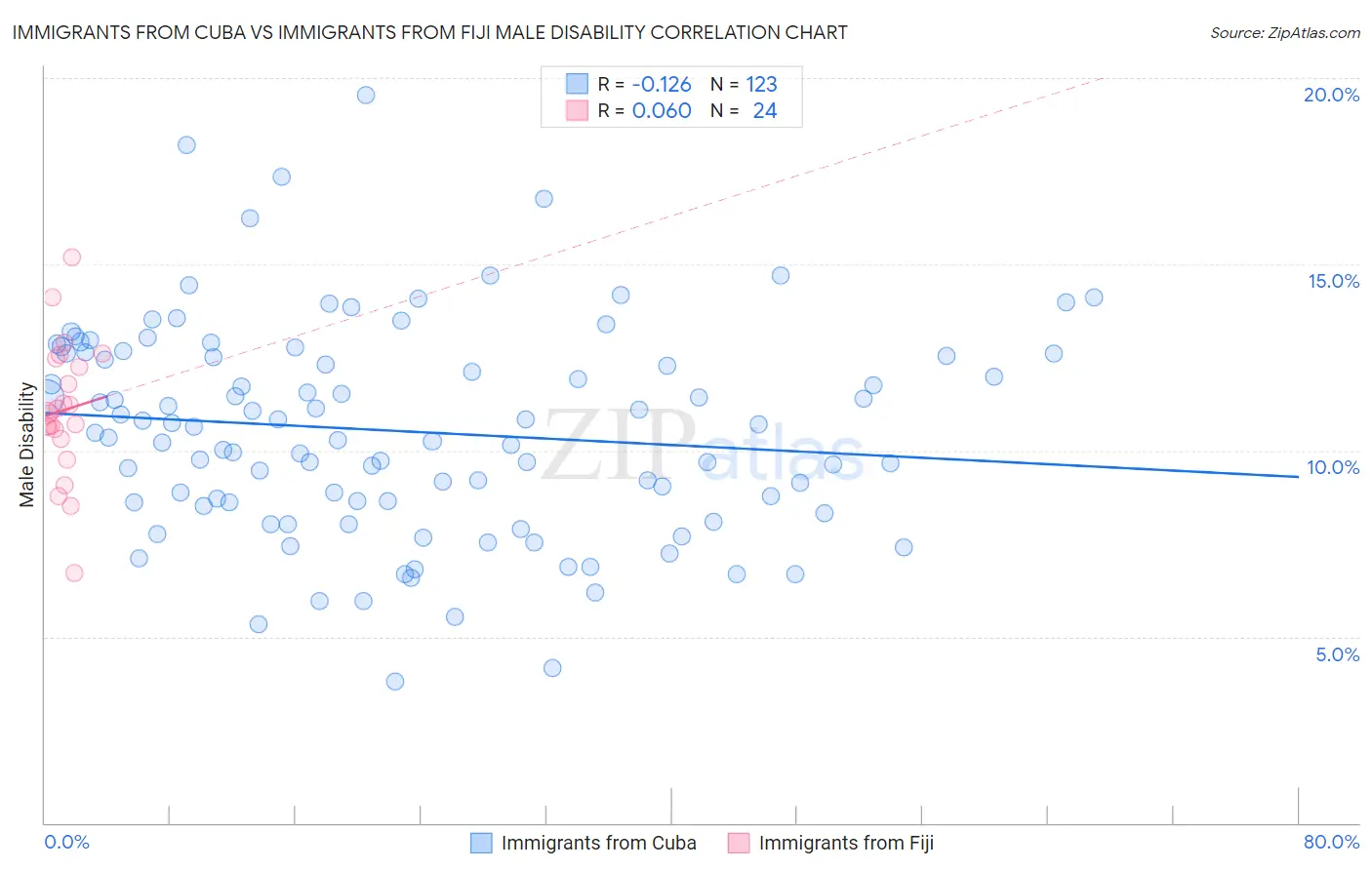 Immigrants from Cuba vs Immigrants from Fiji Male Disability