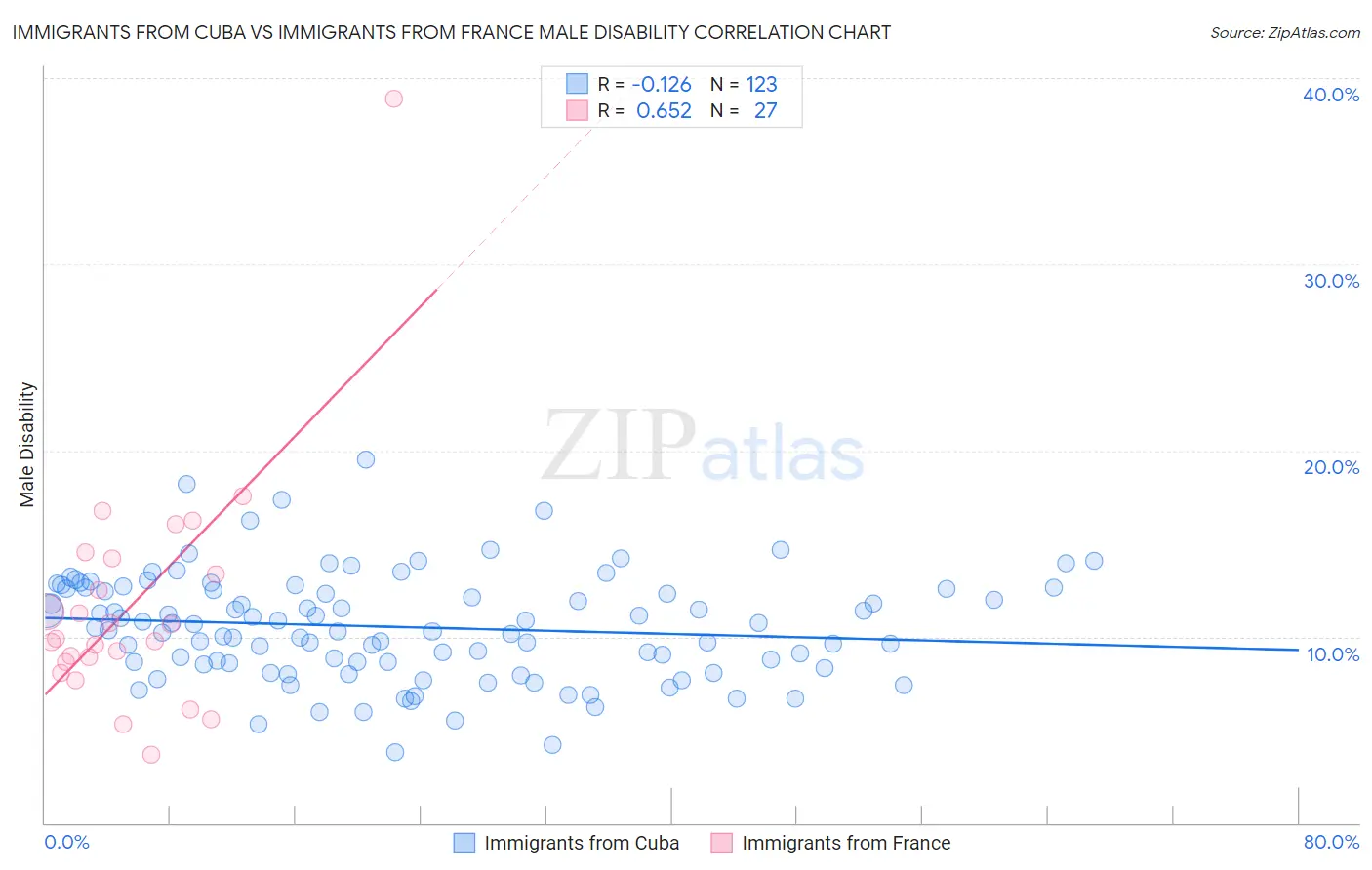 Immigrants from Cuba vs Immigrants from France Male Disability