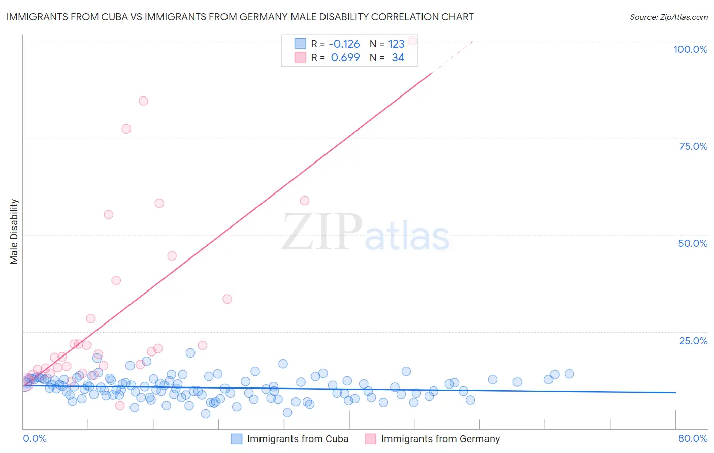Immigrants from Cuba vs Immigrants from Germany Male Disability