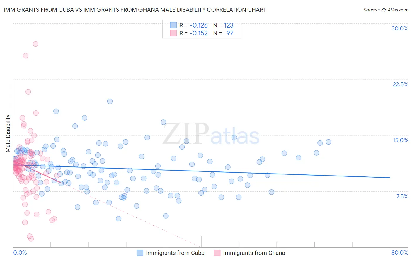 Immigrants from Cuba vs Immigrants from Ghana Male Disability