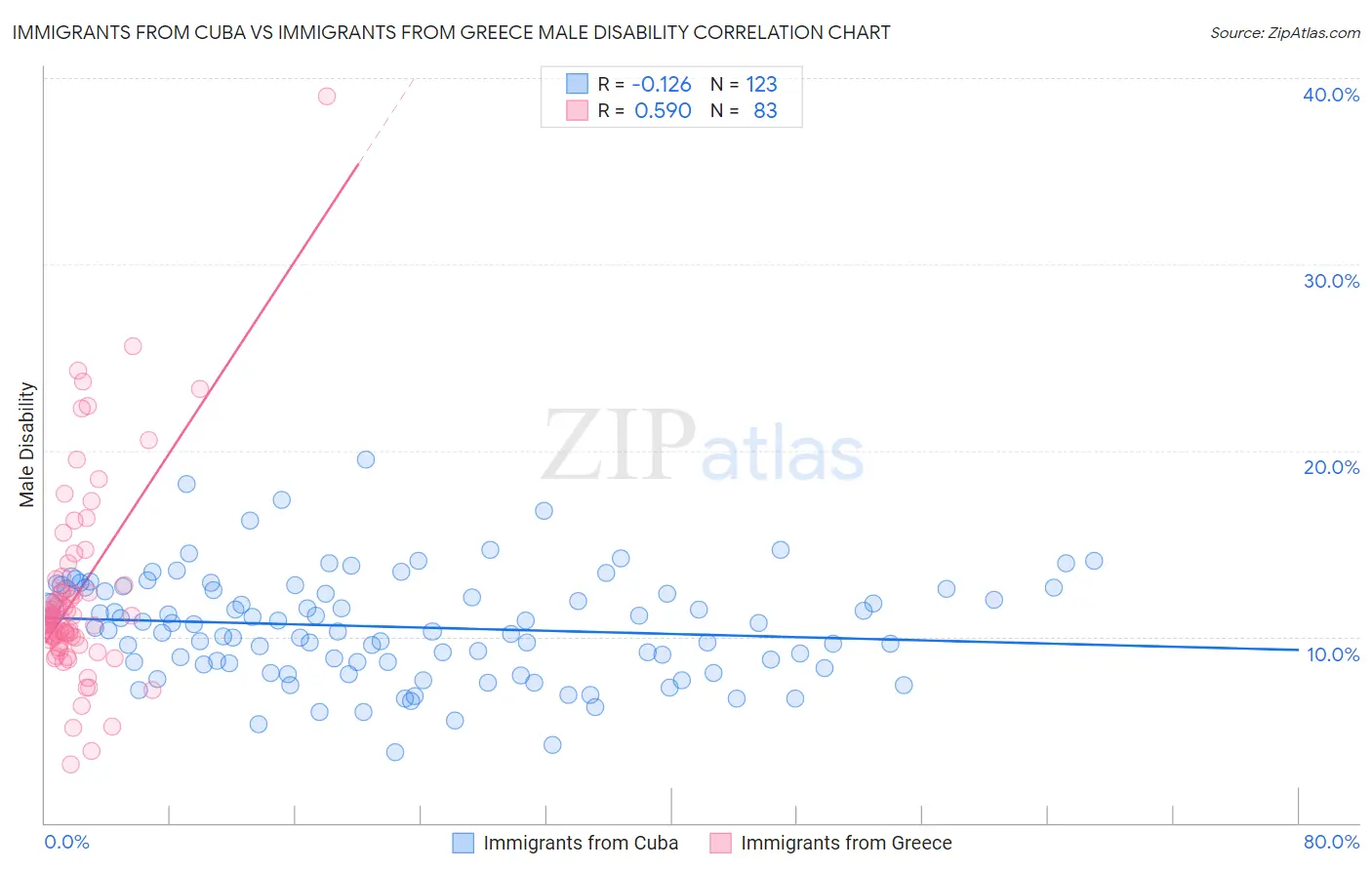 Immigrants from Cuba vs Immigrants from Greece Male Disability