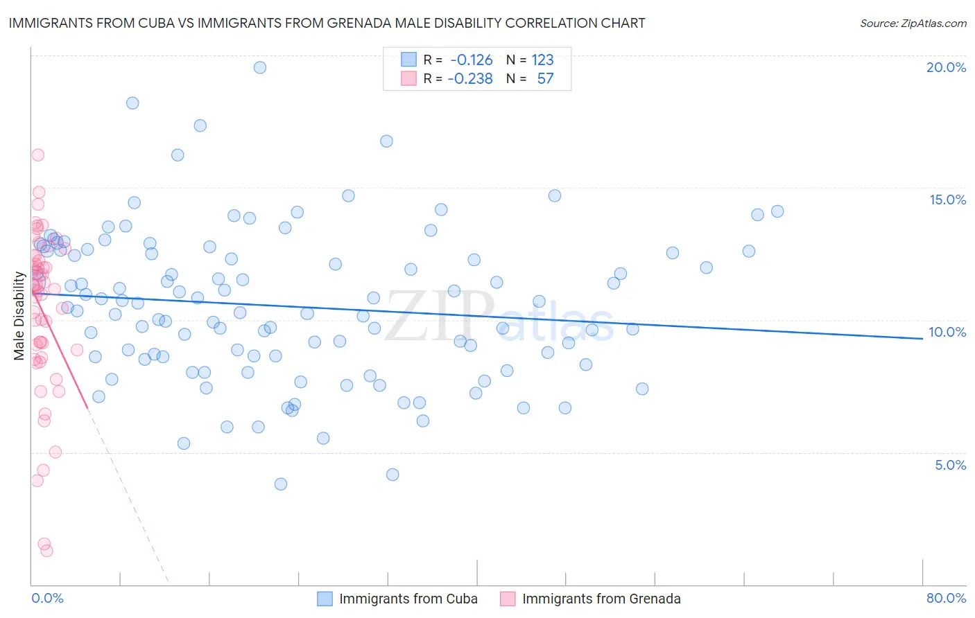 Immigrants from Cuba vs Immigrants from Grenada Male Disability