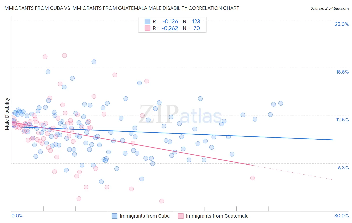 Immigrants from Cuba vs Immigrants from Guatemala Male Disability
