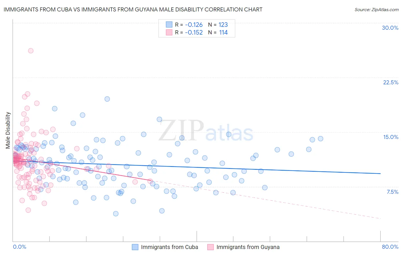 Immigrants from Cuba vs Immigrants from Guyana Male Disability