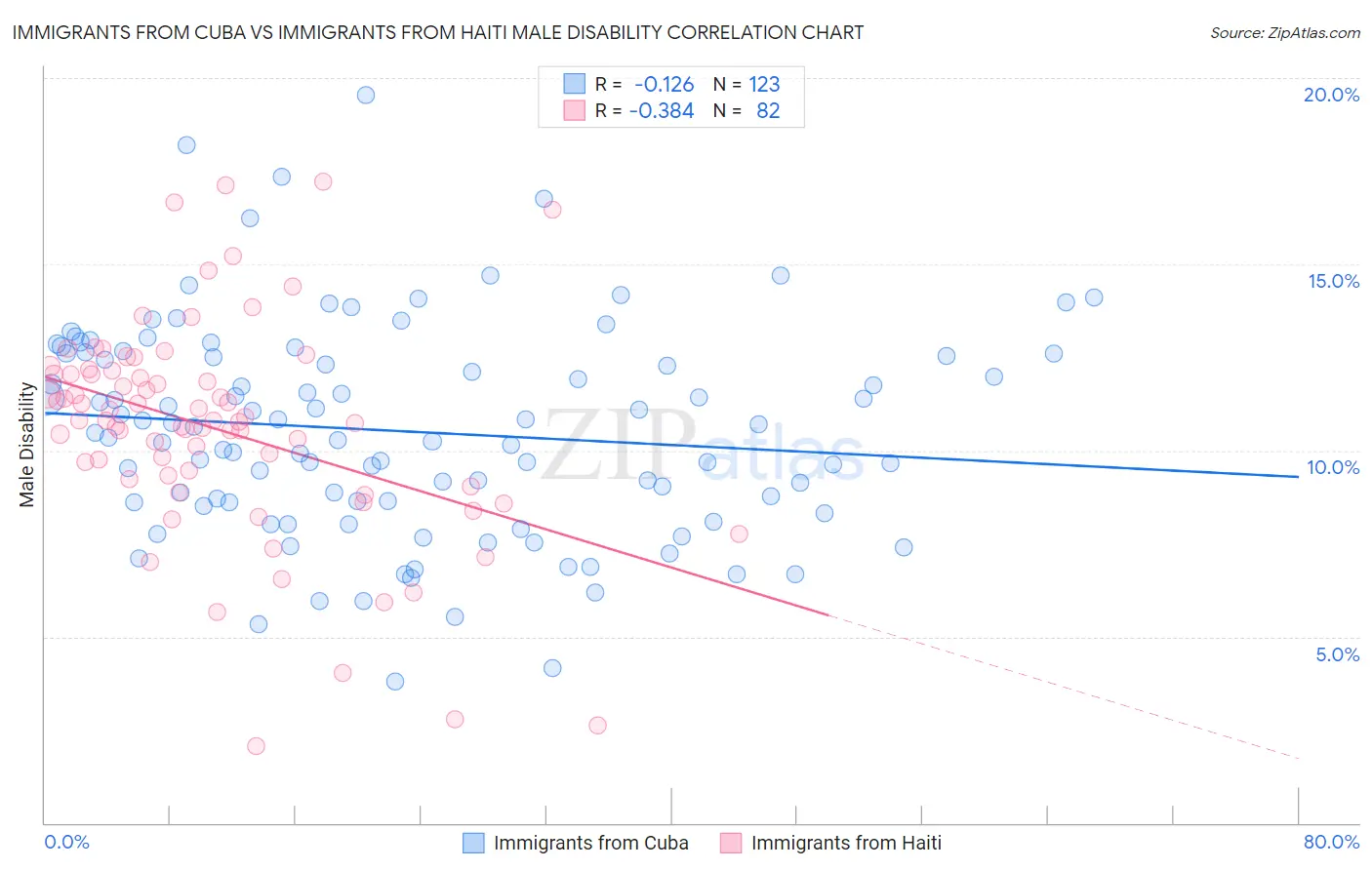 Immigrants from Cuba vs Immigrants from Haiti Male Disability