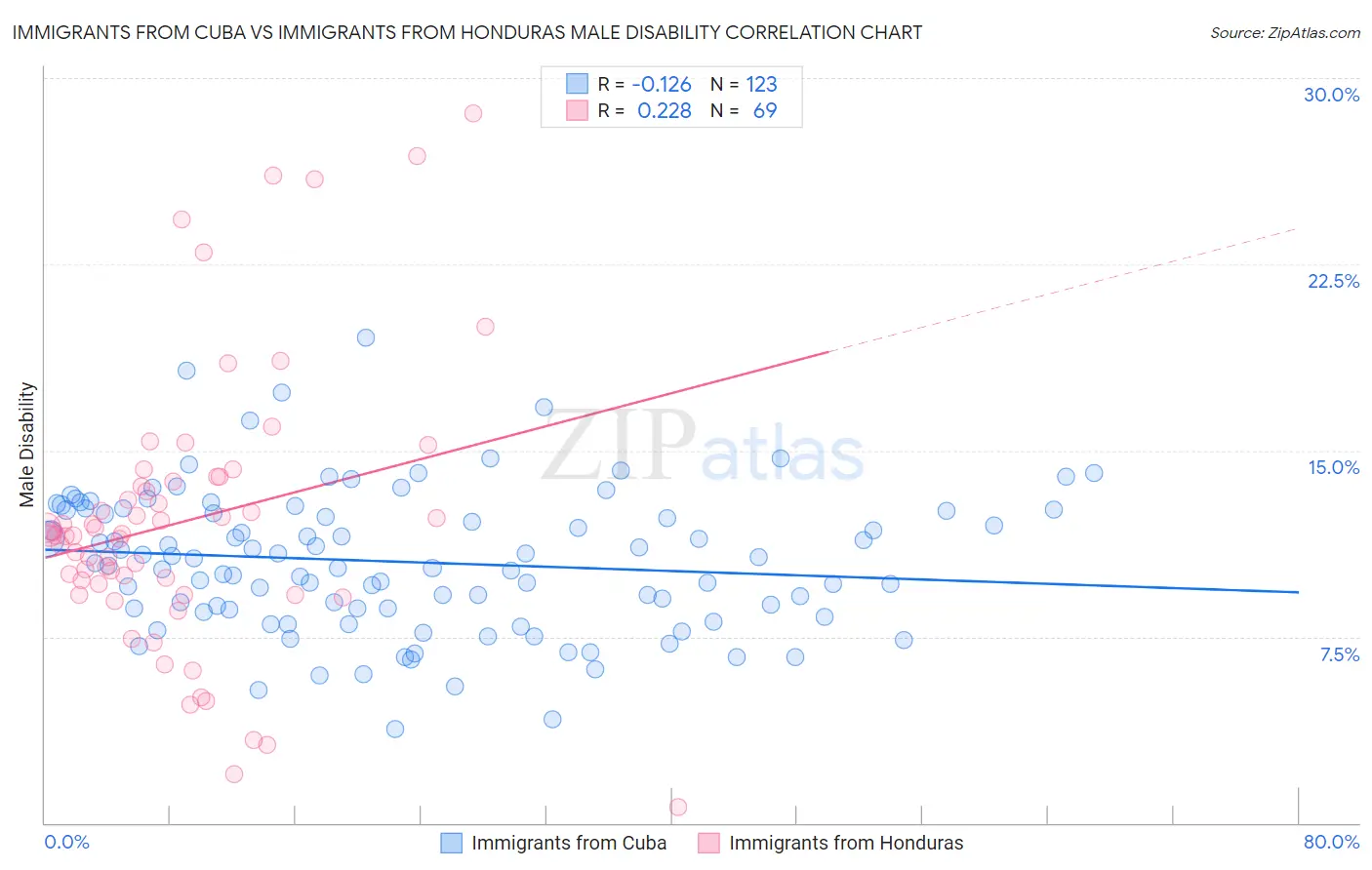 Immigrants from Cuba vs Immigrants from Honduras Male Disability