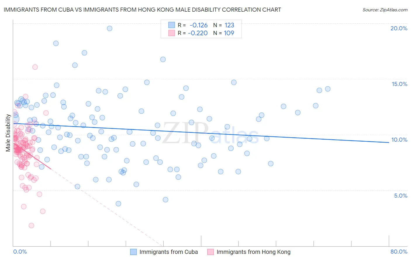 Immigrants from Cuba vs Immigrants from Hong Kong Male Disability