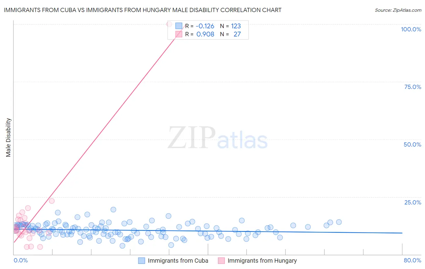 Immigrants from Cuba vs Immigrants from Hungary Male Disability