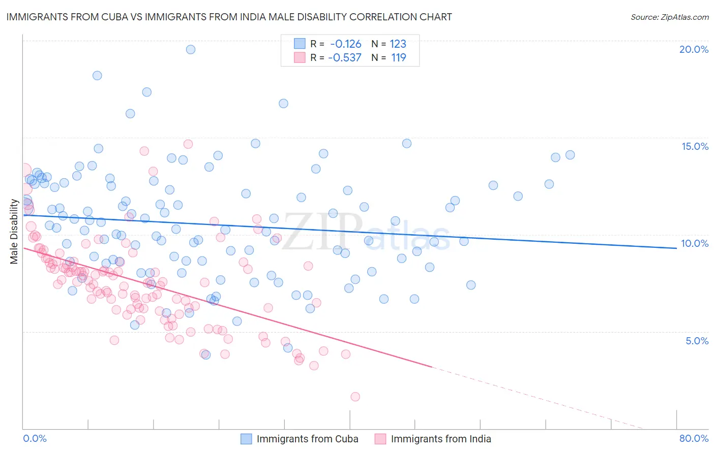 Immigrants from Cuba vs Immigrants from India Male Disability