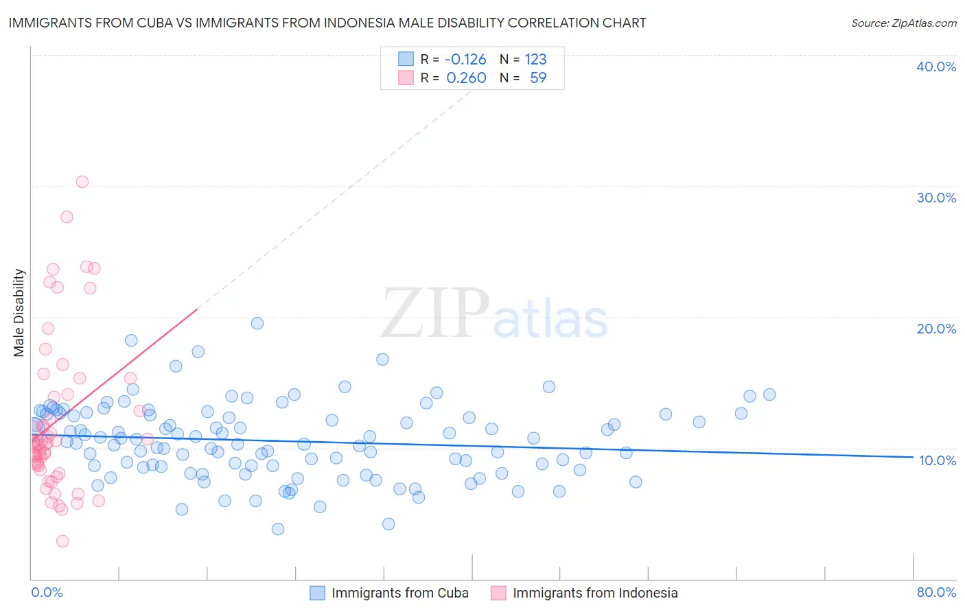 Immigrants from Cuba vs Immigrants from Indonesia Male Disability