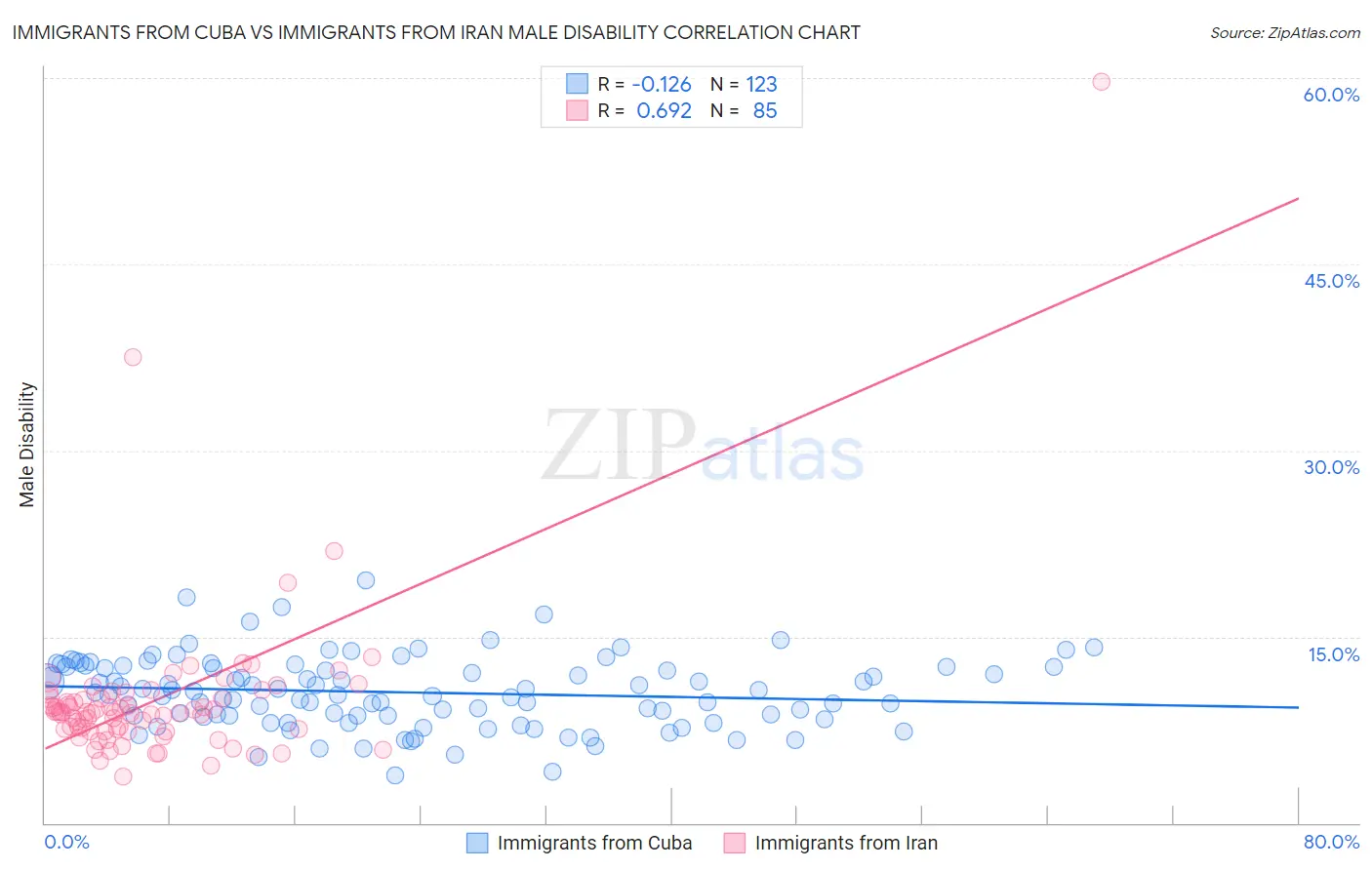 Immigrants from Cuba vs Immigrants from Iran Male Disability