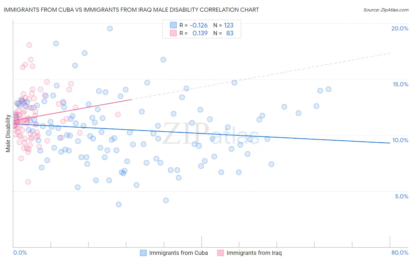 Immigrants from Cuba vs Immigrants from Iraq Male Disability