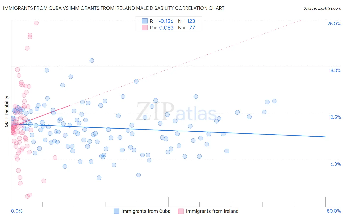 Immigrants from Cuba vs Immigrants from Ireland Male Disability