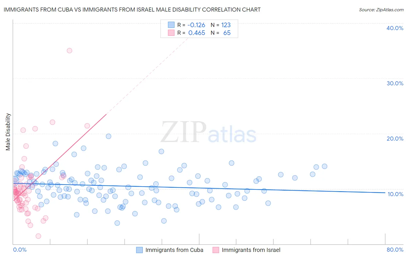 Immigrants from Cuba vs Immigrants from Israel Male Disability