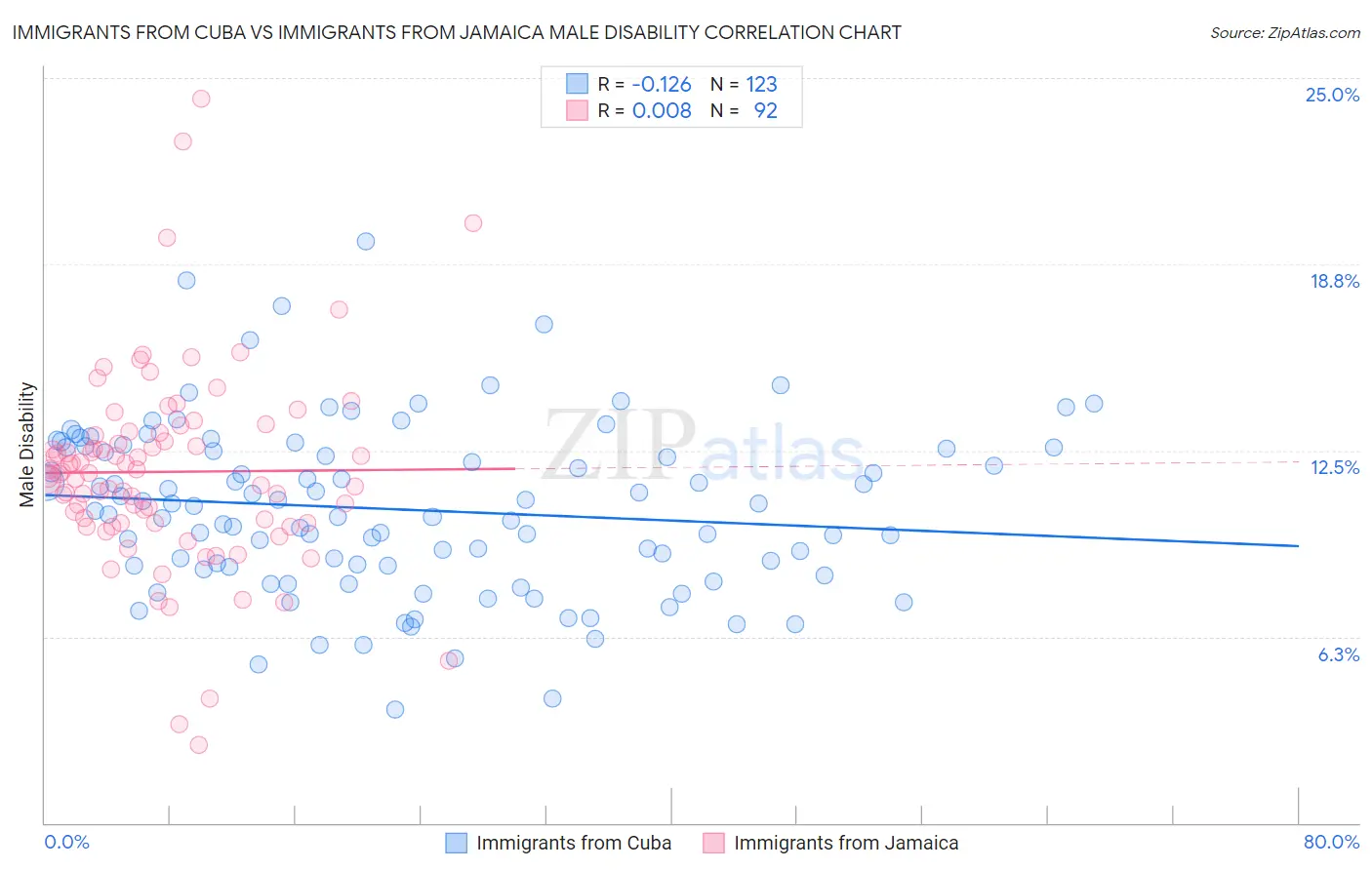 Immigrants from Cuba vs Immigrants from Jamaica Male Disability