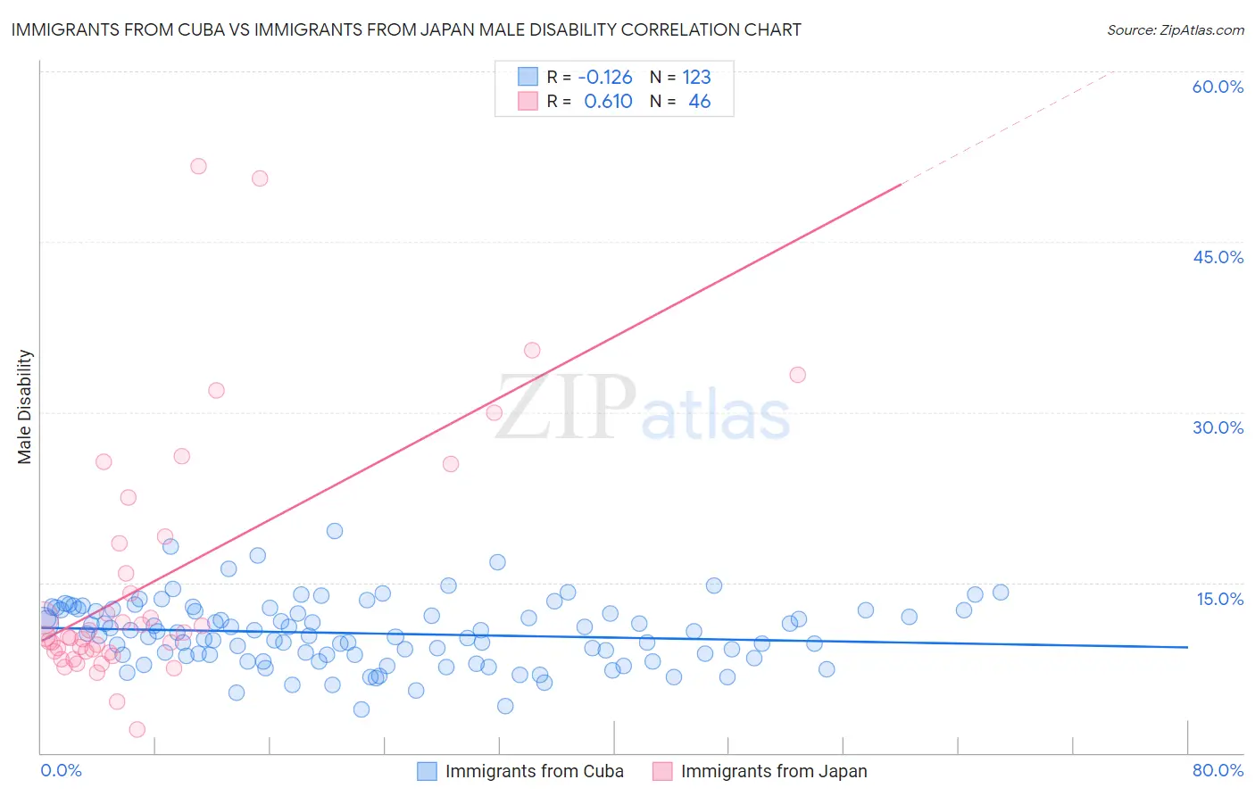 Immigrants from Cuba vs Immigrants from Japan Male Disability