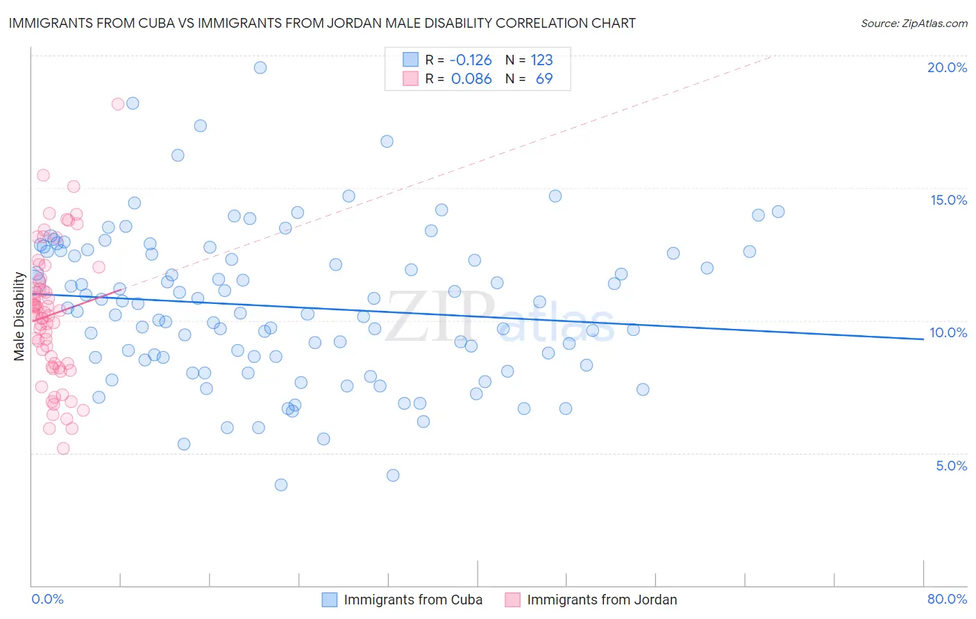 Immigrants from Cuba vs Immigrants from Jordan Male Disability