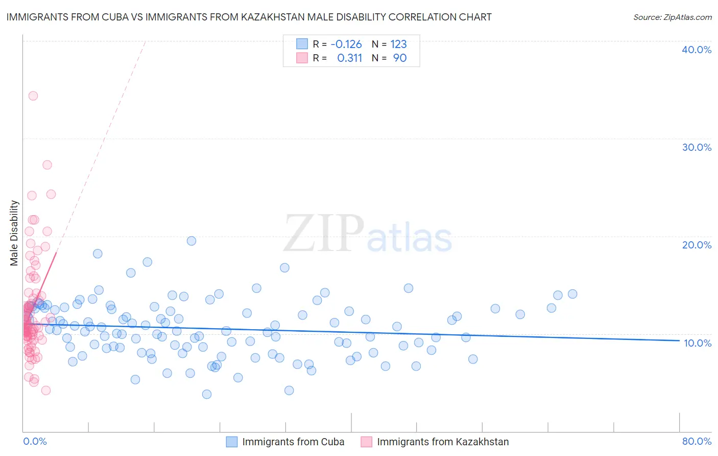 Immigrants from Cuba vs Immigrants from Kazakhstan Male Disability