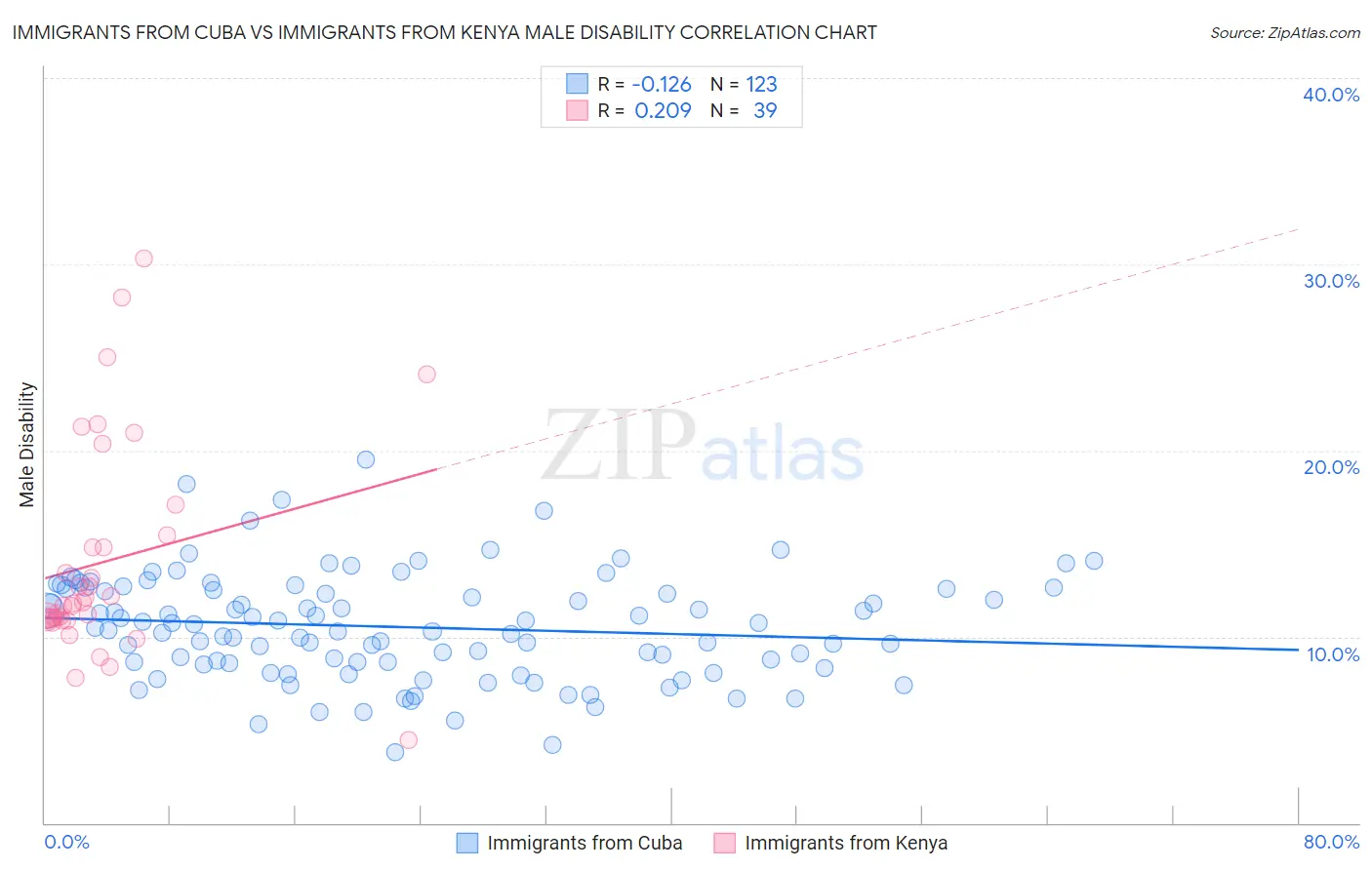 Immigrants from Cuba vs Immigrants from Kenya Male Disability