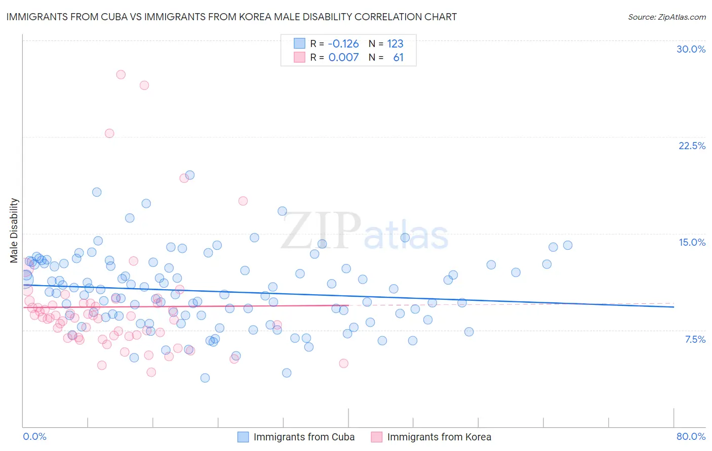 Immigrants from Cuba vs Immigrants from Korea Male Disability