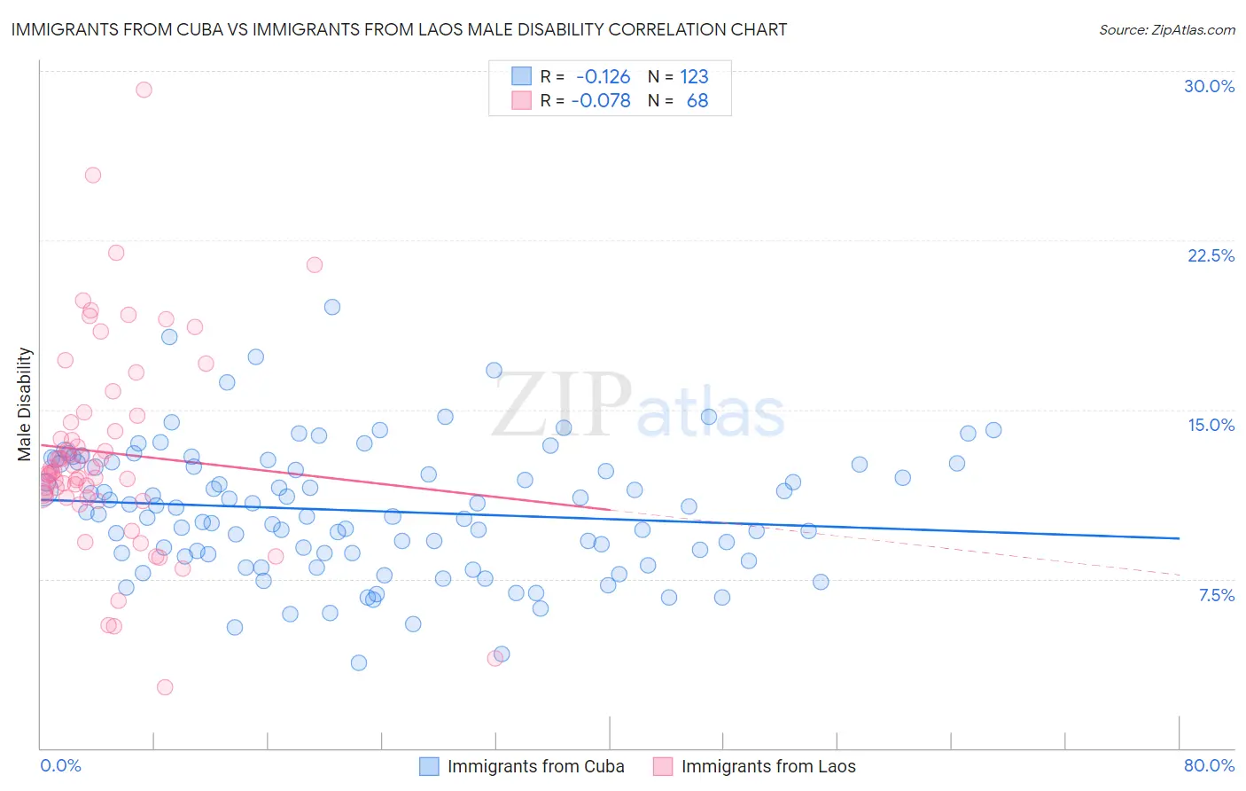 Immigrants from Cuba vs Immigrants from Laos Male Disability