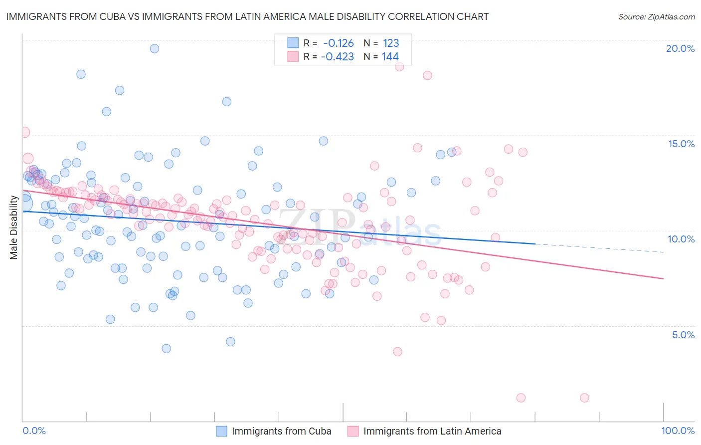 Immigrants from Cuba vs Immigrants from Latin America Male Disability