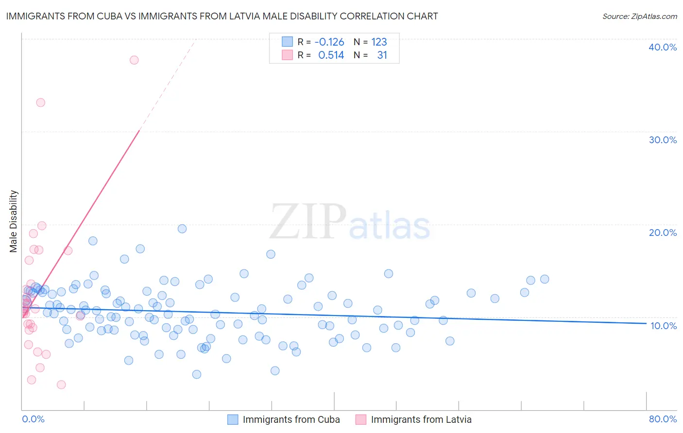 Immigrants from Cuba vs Immigrants from Latvia Male Disability