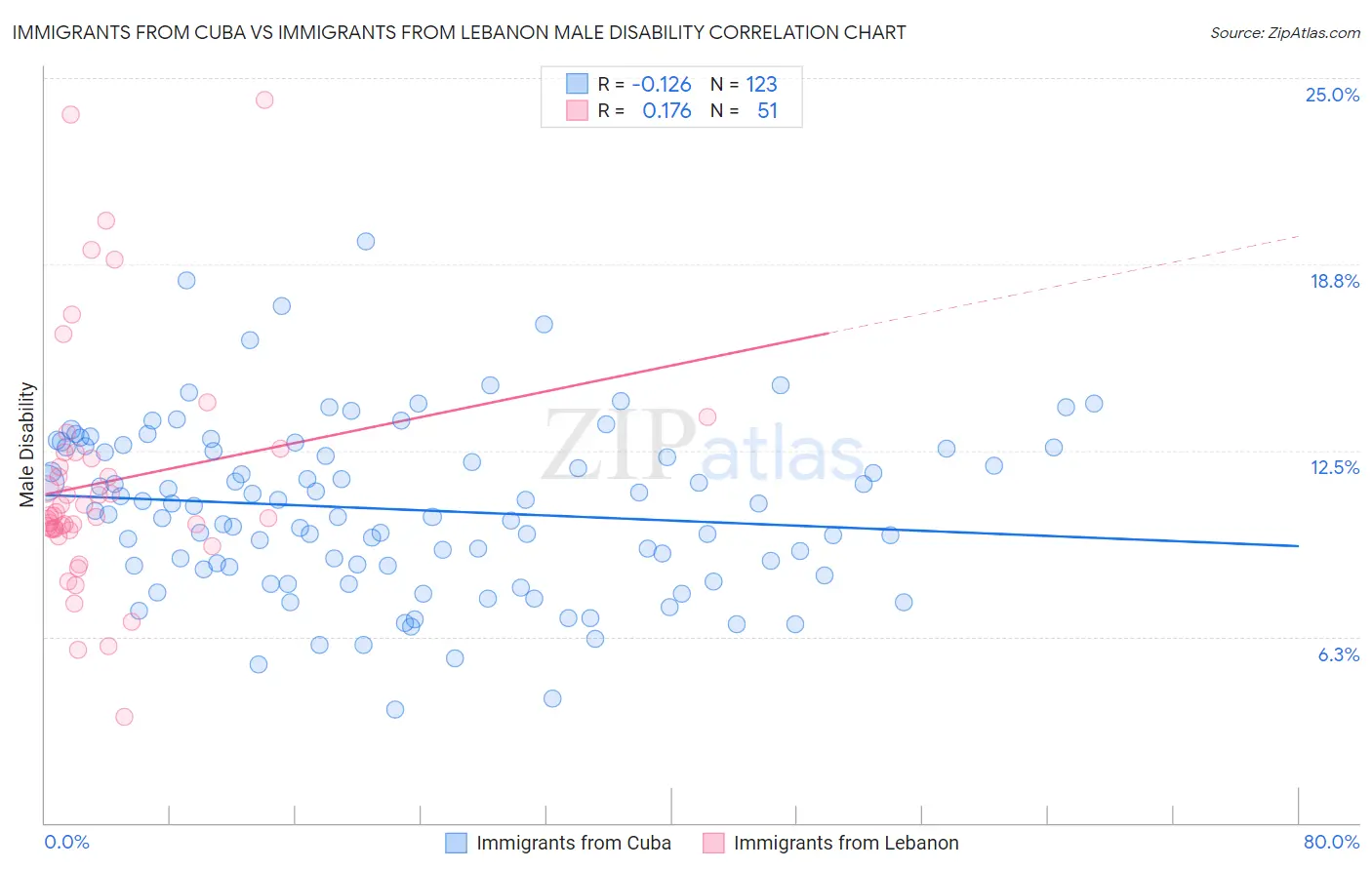 Immigrants from Cuba vs Immigrants from Lebanon Male Disability