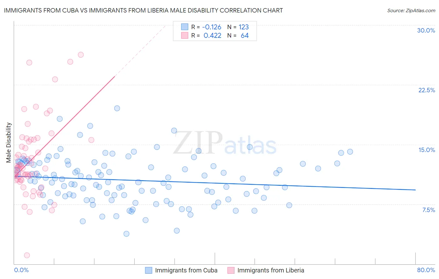 Immigrants from Cuba vs Immigrants from Liberia Male Disability