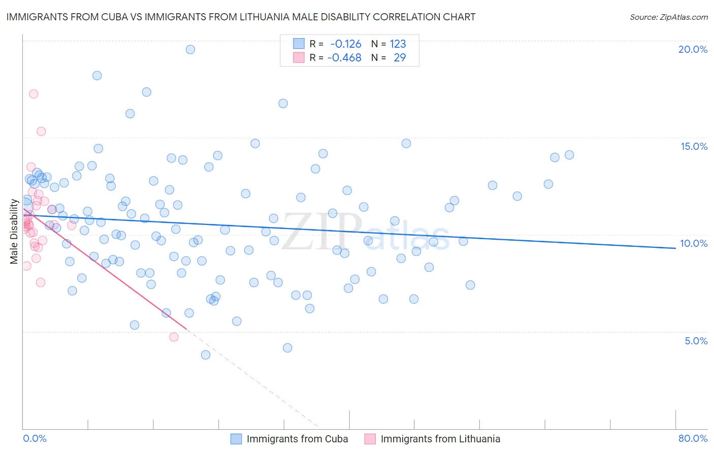 Immigrants from Cuba vs Immigrants from Lithuania Male Disability
